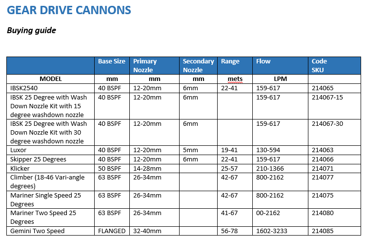 Gear Drive Sprinklers reference chart 1