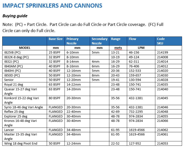 Gear Drive Sprinklers reference chart 2